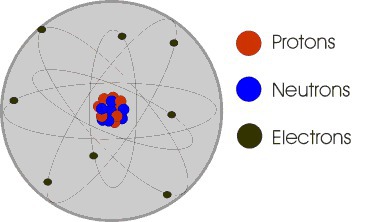 Un atome est électriquement neutre.