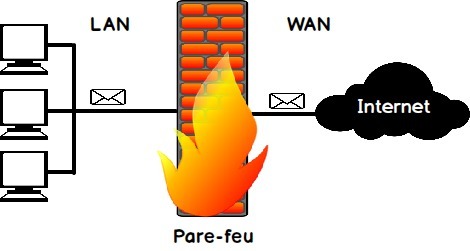 Sur un ordinateur, quel est le rôle d'un pare-feu, aussi appelé firewall de son nom anglais ?