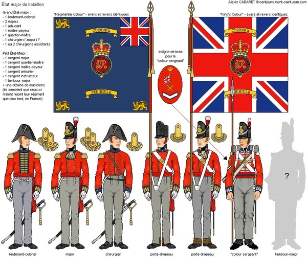 Selon les engagements pris lors de l'Entente cordiale, le rôle de l'armée britannique dans une guerre européenne était d'embarquer des soldats de la Force expéditionnaire britannique (BEF), qui était constituée de.....