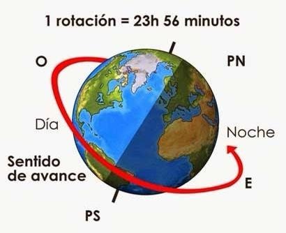 La variación angular de los rayos solares, perpendiculares sobre la franja ecuatorial y tangenciales en las superficies polares, es básicamente una consecuencia de la: