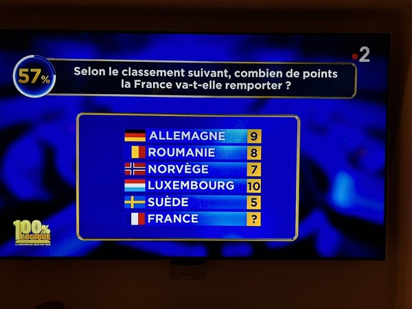 Combien de points la France a-t-elle remporté dans ce classement ?