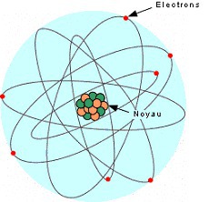 Le noyau d'un atome contient des charges :