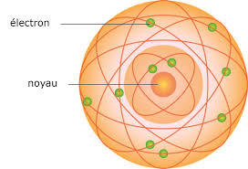 Le noyau est 100 000 fois plus petit et contient presque la totalité de la masse de l'atome.