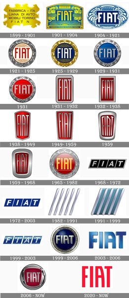 1899 à Turin est crééFiat, mais quelle est le nom de la famille qui à fondé la marque et qui y est toujours en place ? (indice Juventus)