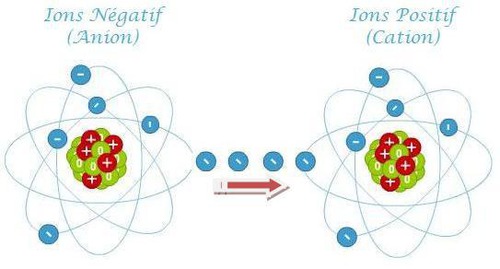 Quand un atome gagne 1 électron, il devient un ion négatif appelé :