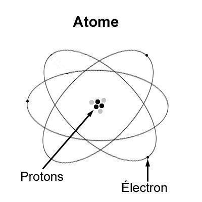 Un ion est un atome qui n'est pas électriquement neutre. Il a gagné ou perdu un ou plusieurs électrons :
