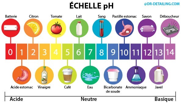 Que mesure le pH ?