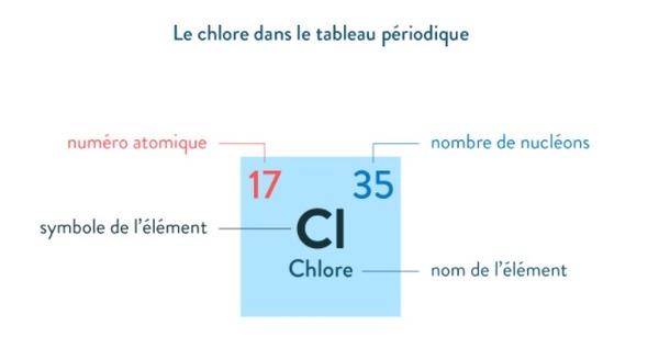 Quel est le nombre de protons, d'électrons, de nucléons et de neutrons dans l'atome de chlore ?