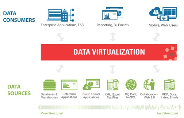 La data virtualization puise sur diverses sources, crée une couche middleware et expose les données à des outils BI