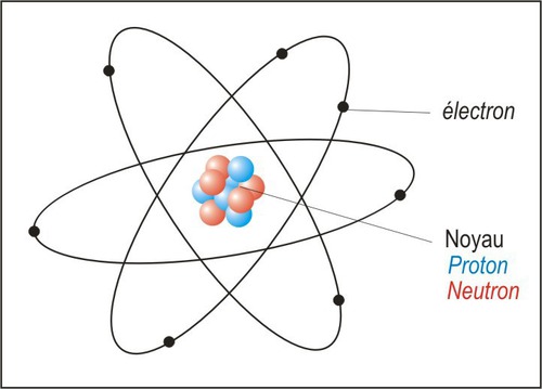 Dans un atome il y a autant de charges positives que négatives.