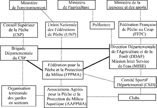 L'ensemble des structures de gestion de la pêche en France regroupe ?
