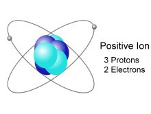 Pendant une électrolyse, les ions positifs se déplacent vers la borne négative appelée :