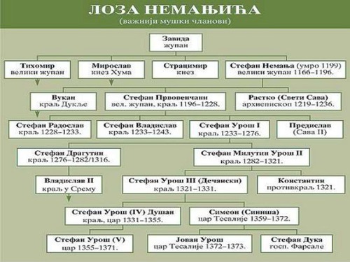 Da li verujete da i danas postoje potomci Nemanjića ?