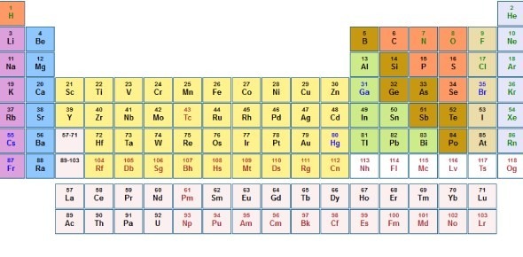 What letter is not present anywhere on the periodic table of elements ?