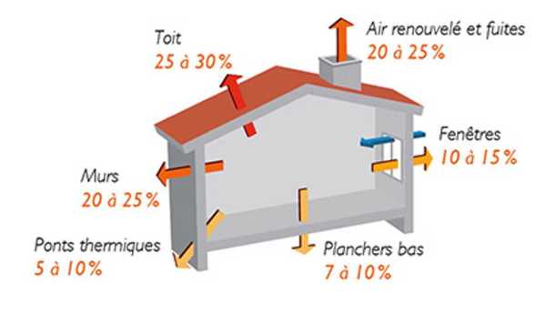 En France, quel pourcentage des émissions de CO2 provient des logements mal isolés ?