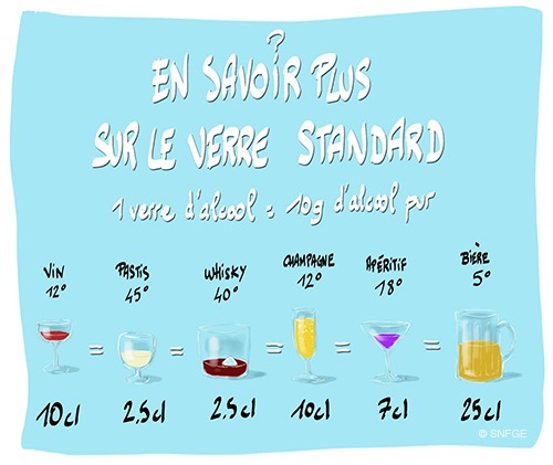 Un verre de bière de 25cl et un verre de whisky de 3cl contiennent la même quantité d'alcool.