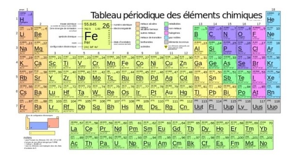 Quel est l’autre nom du tableau périodique des éléments, qui classe tous les éléments chimiques connus ?