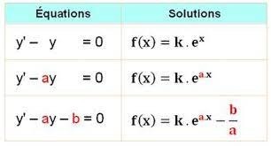 En mathématiques, une équation différentielle est :