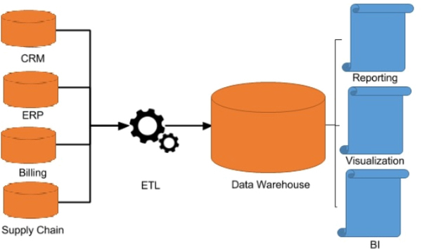 À quoi sert principalement un système de Data Warehouse ?