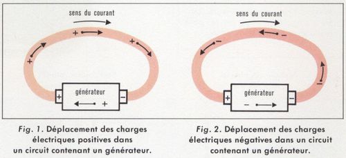 Le sens conventionnel du courant électrique est-il le même que celui des électrons?