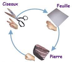 Le jeu : Pierre/ Feuille/ Ciseau