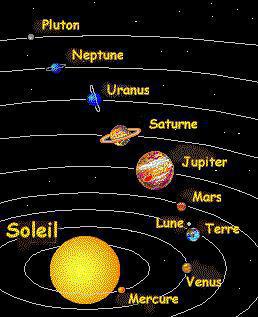 Les planètes du système solaire