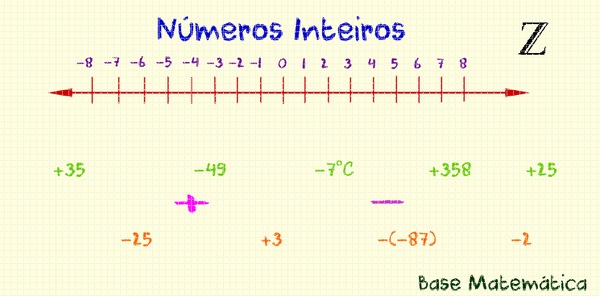 Conjunto dos números naturais e inteiros