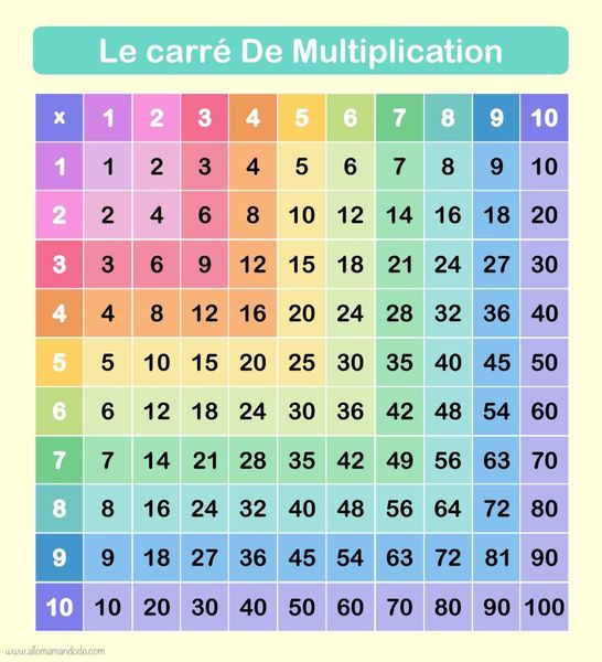 Calcul : les tables de multiplications